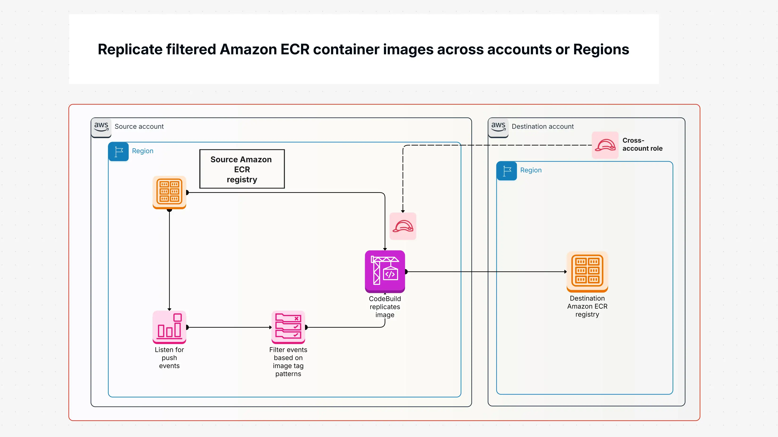 Replicate filtered Amazon ECR container images across accounts or Regions